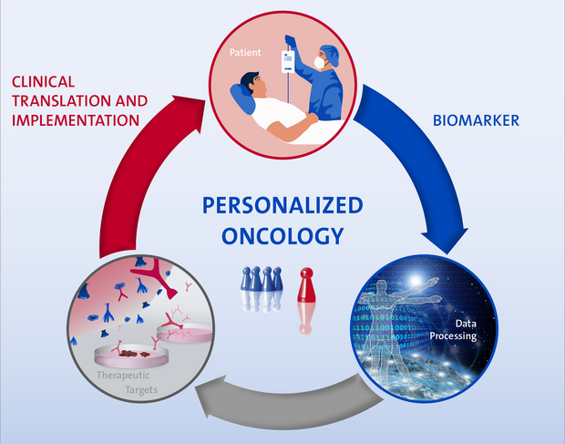 Chart of personalized oncology