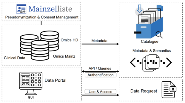 Graphic of the data portal structure